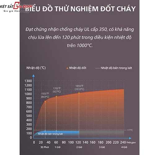 Két sắt chống cháy Philips SBX501-5CU thế hệ đầu tiên tại Việt Nam